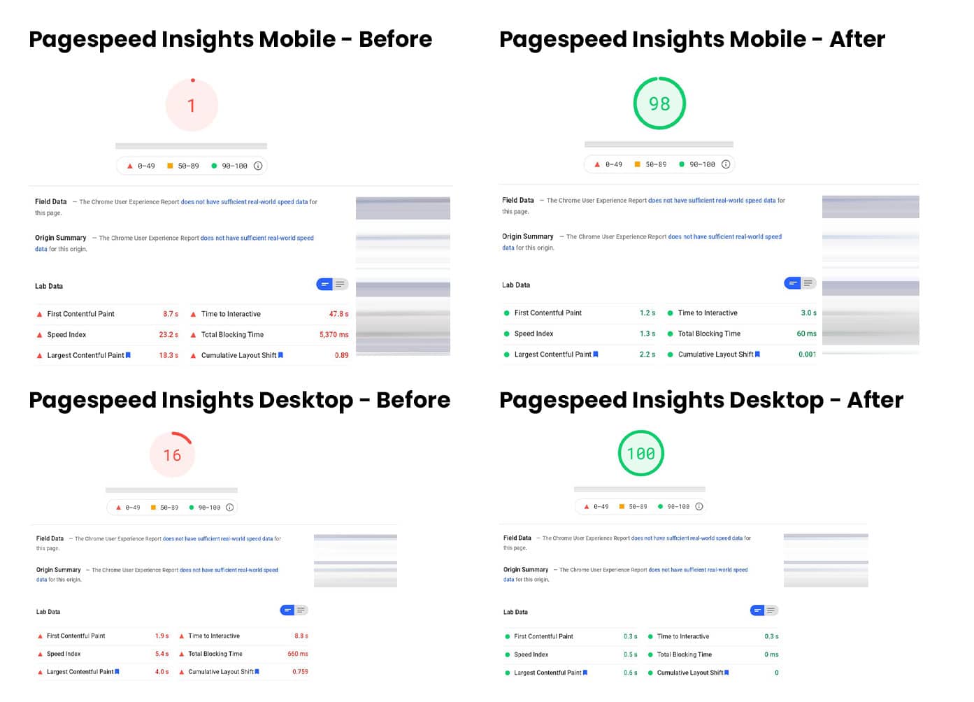 Pagespeed insights results showing mobile score at 1 before and 98 after site speed optimization. Desktop was at 16 before and now sitting at 100.