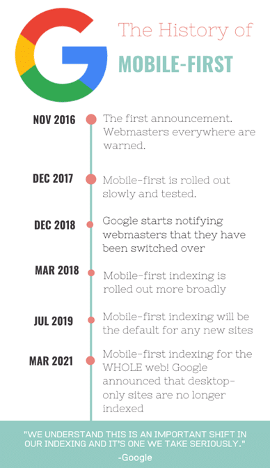 An image the history of mobile-first where November 2016 there was an announcement and warning. December 2017 mobile-first was slowly rolled out and tested. Dec 2018 webmasters were notified that they have been switched over. March 2018 mobile-first indexing rolled out more broadly. July 2019 mobile-first indexing will be default for any new sites. Lastly, March 2021 mobile-first indexing for the whole web and Google announced that desktop only sites are no longer indexed.