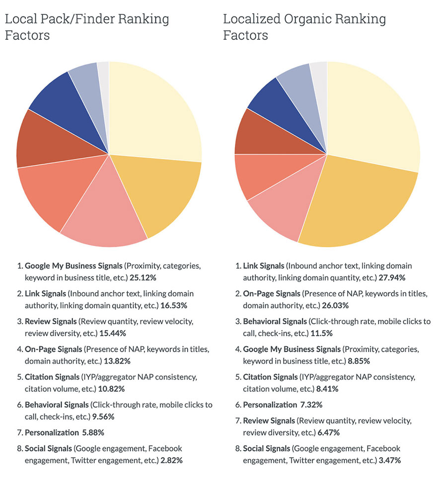 Two pie charts titled 'Local Pack/Finder Ranking' Factors and 'Localized Organic Ranking Factors'. Number 1 for local pack is Google My Business, Number 1 for Localized Organic Ranking Factors is Link Signals.