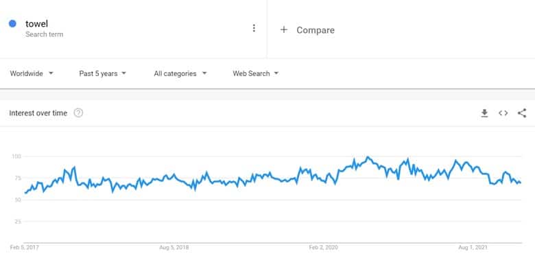 Picture of google trends for towel search term