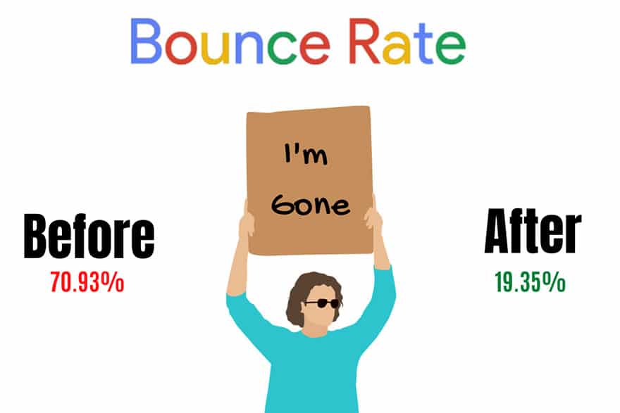 Cartoon illustration holding up a sign saying "I'm Gone". Text to the left reads Before with 70.93% in red. To the right reads After with 19.35% in green. This illustrates a reduction of bounce rate from 70.93% to 19.35%.