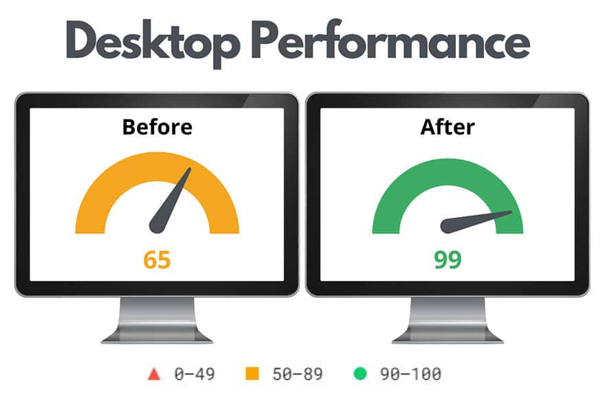 Two monitors side by side with title above reading "Desktop Performance". First monitor shows a performance score of 65, second monitor shows a performance score of 99. 