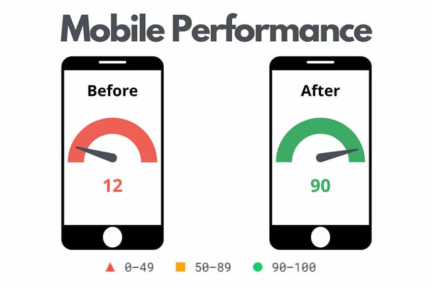 Two mobile images side by side with title above reading "Mobile Performance". First image shows a performance score in the red with 12, second image shows a green performance score of 90.