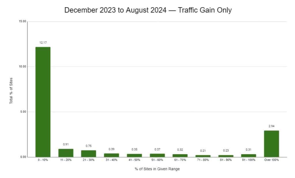 A bar chart showing the percentage of sites that experienced traffic gains between December 2023 and August 2024. The majority of sites (12.17%) gained 0-10% in traffic, with a smaller percentage (2.94%) gaining over 100% in traffic. The other traffic gain ranges show significantly lower percentages.
