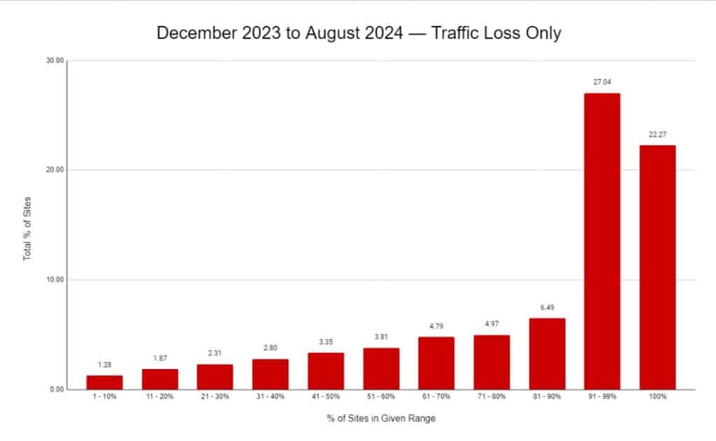 A bar chart displaying the percentage of sites that experienced traffic losses between December 2023 and August 2024. The largest losses are in the 91-99% range (27.04%) and the 100% range (22.27%), with smaller percentages in other loss ranges.