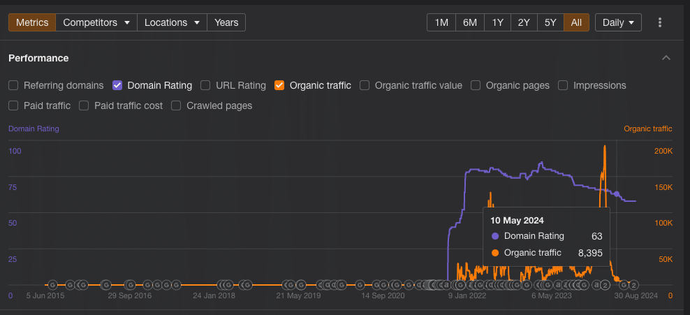 A line graph from Ahrefs showing the performance metrics of a website after March 6, 2024. The graph tracks Domain Rating (purple line) and Organic Traffic (orange line) over time. The highlighted point on May 10, 2024, shows a Domain Rating of 63 and Organic Traffic of 8,395. The graph illustrates a significant drop in organic traffic following a peak, with the traffic decreasing to levels below 50,000.