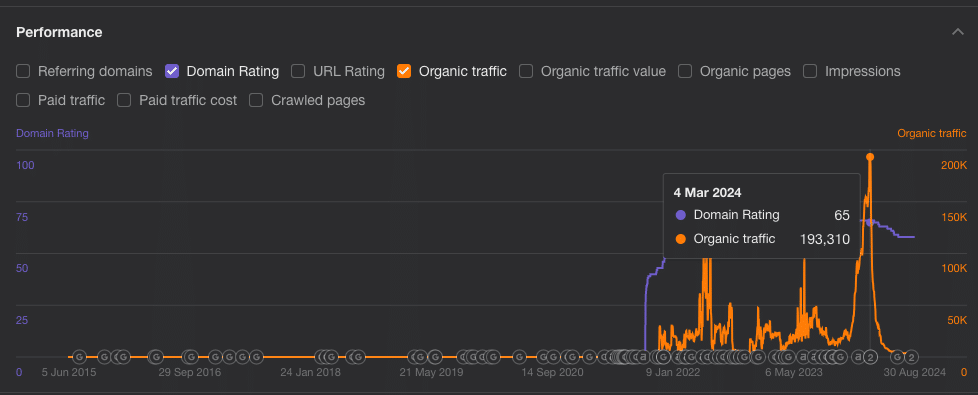 A line graph from Ahrefs showing the performance metrics of a website before March 6, 2024. The graph tracks Domain Rating (purple line) and Organic Traffic (orange line) over time. The highlighted point on March 4, 2024, shows a Domain Rating of 65 and Organic Traffic of 193,310. The graph illustrates a peak in organic traffic followed by a sharp decline, reflecting a significant drop in traffic after this date.