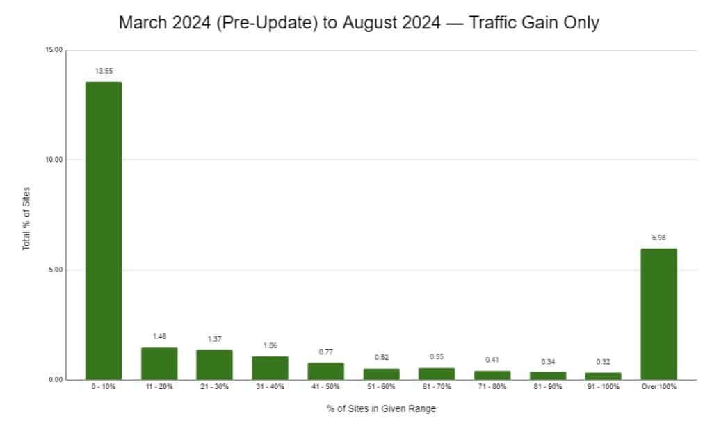A bar chart showing the percentage of sites that experienced traffic gains from March 2024 (pre-update) to August 2024. The majority of sites (13.55%) gained 0-10% in traffic, with 5.98% gaining over 100% in traffic. Other gain ranges have notably lower percentages.
