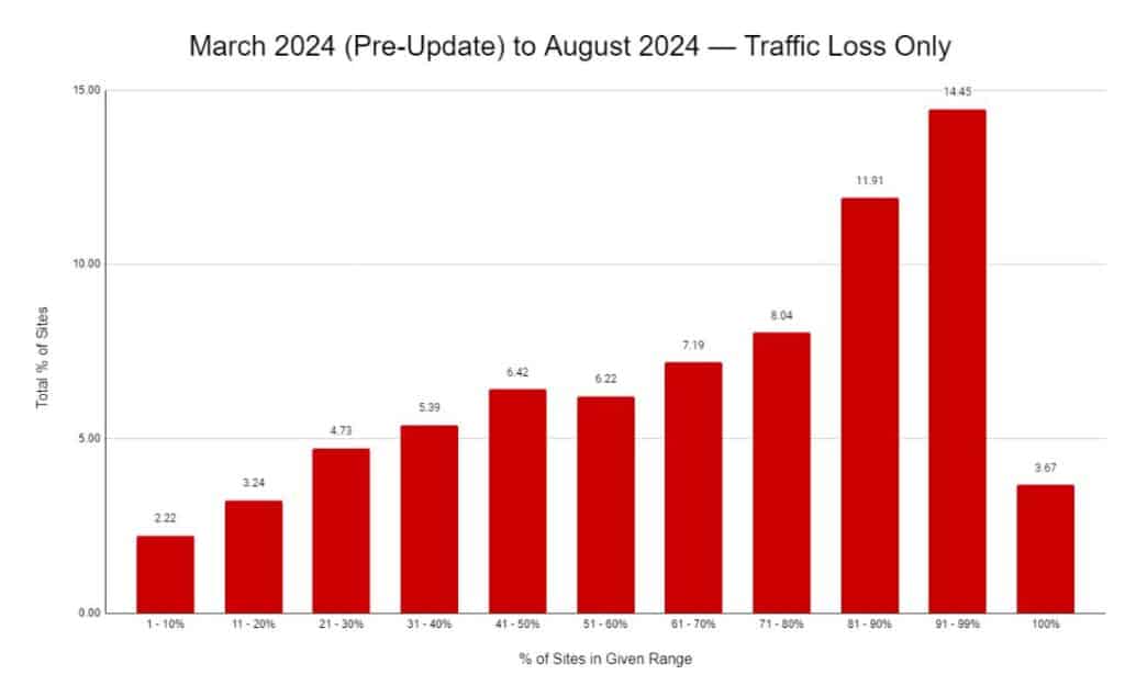 A bar chart depicting the percentage of sites that experienced traffic losses from March 2024 (pre-update) to August 2024. The largest losses are in the 91-99% range (14.45%) and 81-90% range (11.91%), with other loss ranges showing lower percentages.
