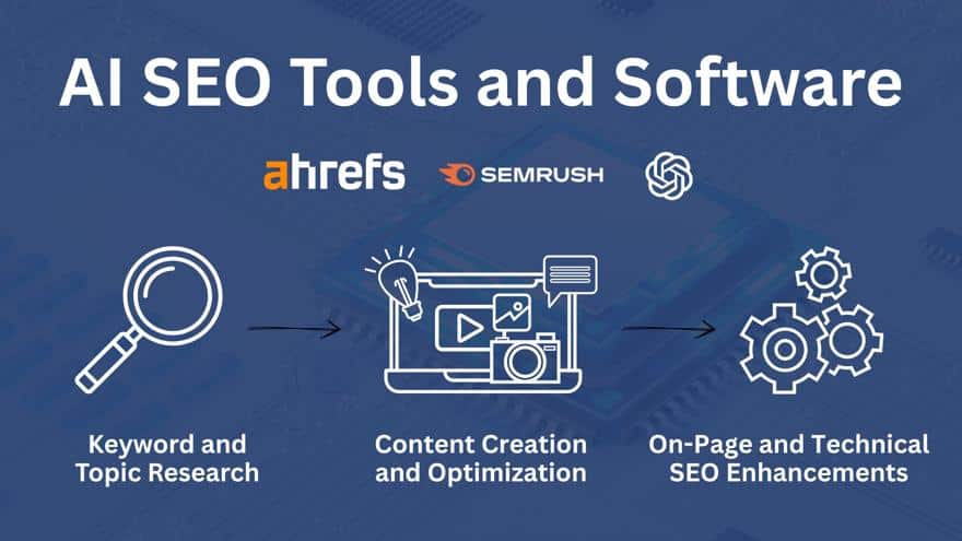 Visual of AI SEO tools including Ahrefs, SEMrush, and OpenAI, showing steps from keyword research to technical optimization